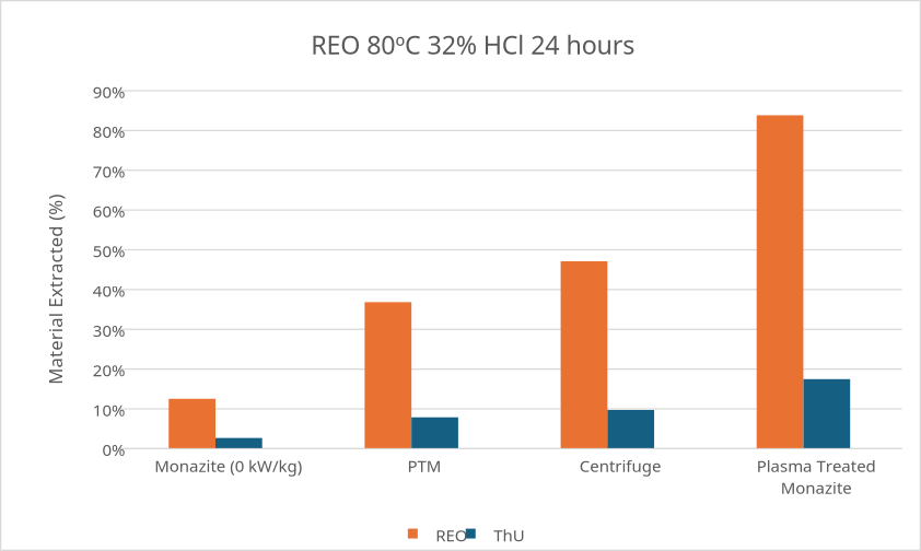 PAD(TM) Extraction Comparison