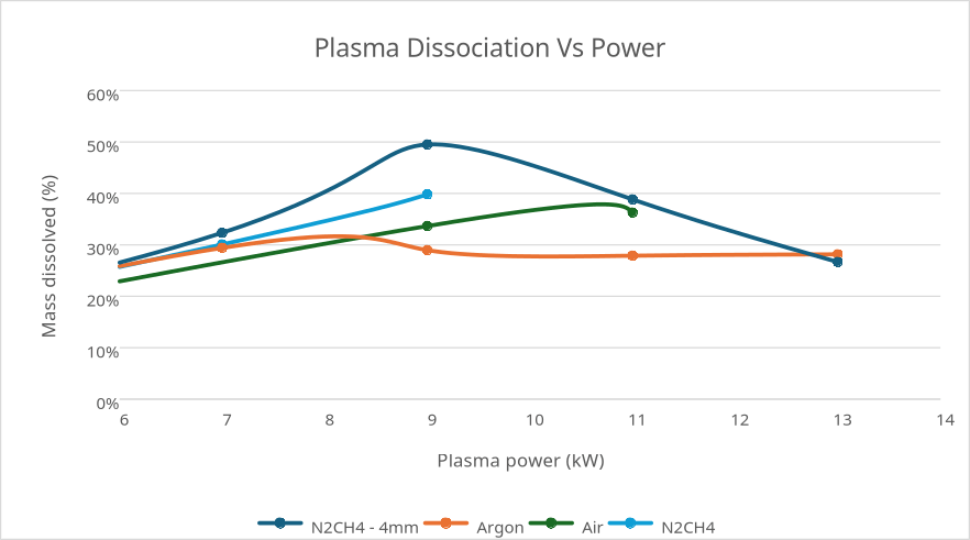 Plasma Power Relationship