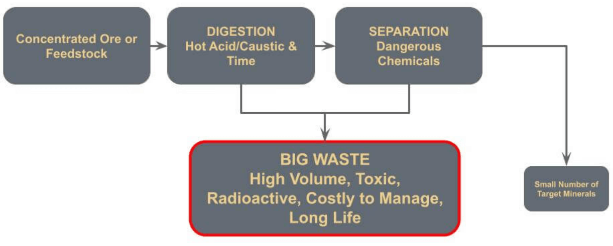 Traditional Processing