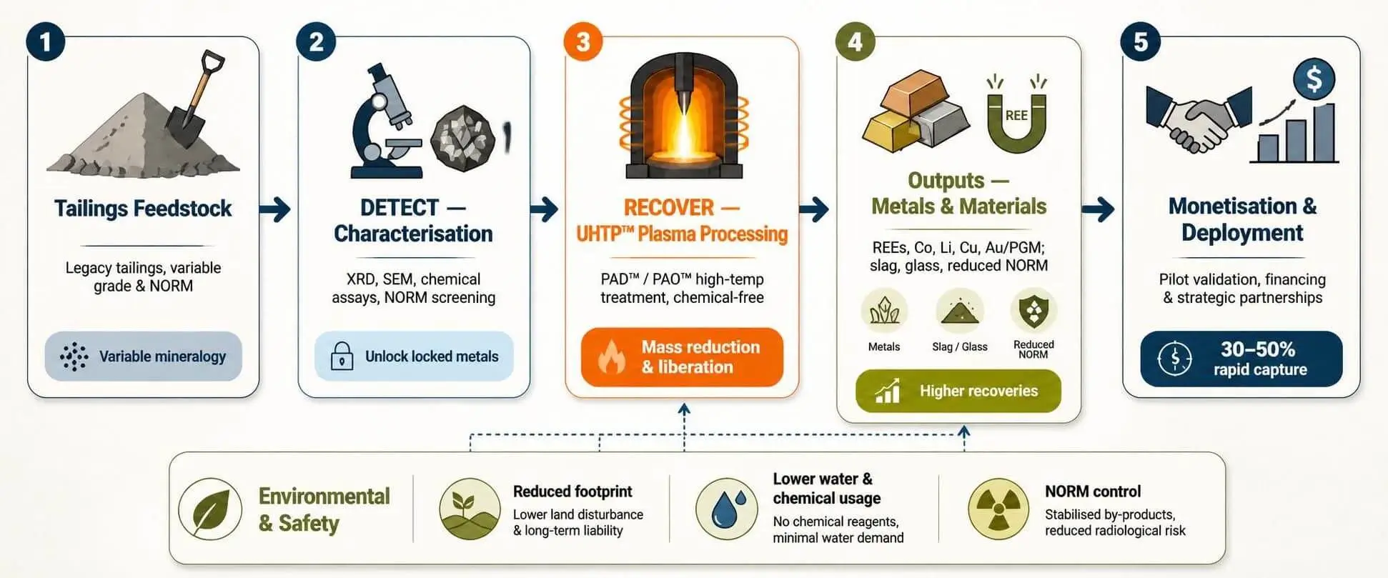 Mining Tailings Monetisation and Critical Metals Recovery – Unlocking Value with Advanced UHTP™ Pyrometallurgy Technology