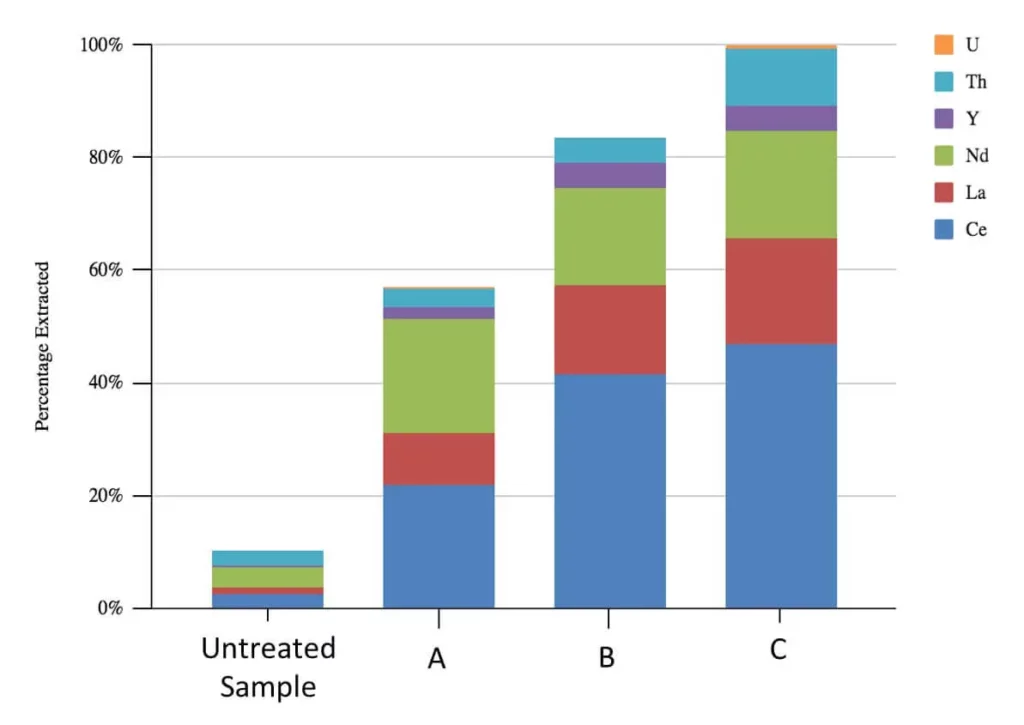 IPRI Testing Post Treatment Leaching Comparing With Untreated Material
