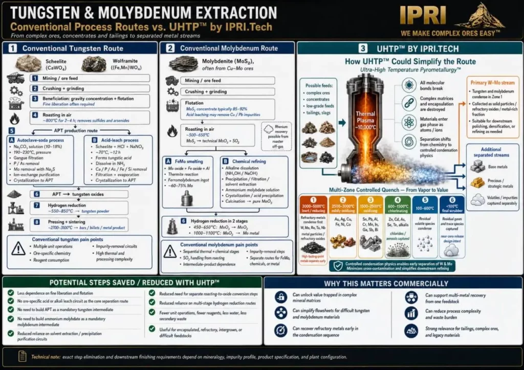 Tungsten and Molybdenum Extraction using UHTPtm by IPRItm